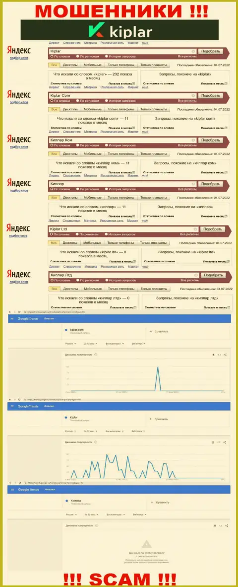 Статистические показатели поисковых запросов по бренду Kiplar